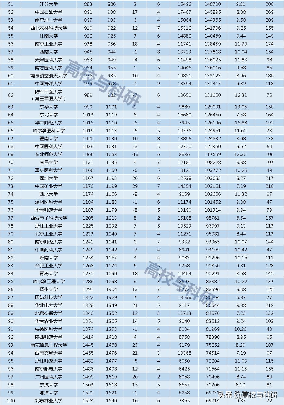 2021esi中国大学排名全名单,2021年11月esi学科排名完整版
