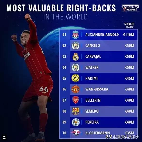 利物浦最新球员身价排行榜,利物浦十大顶级中卫