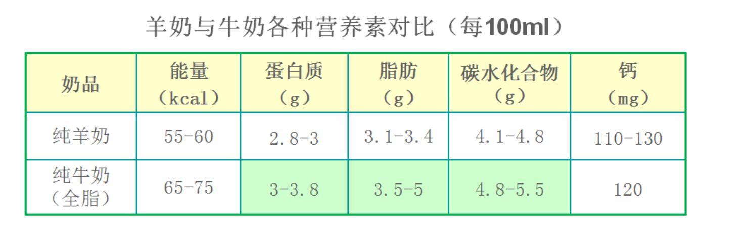 羊奶好还是牛奶好哪个更有营养呢,羊奶和牛奶比较哪个好