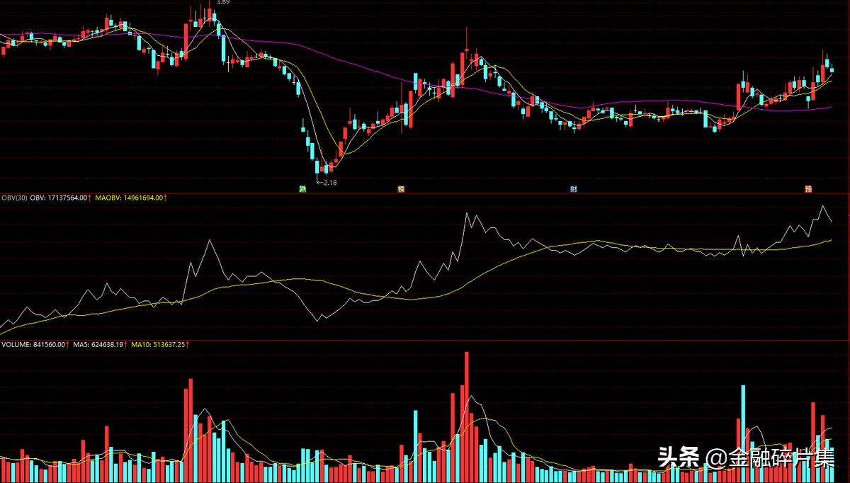 初学者如何看股票成交量,成交量精髓说透彻了