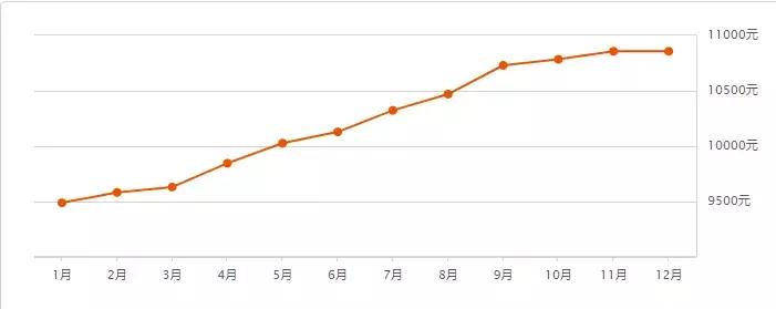 2019年全哈尔滨各小区房价价格表,哈尔滨12月房价