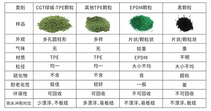 为覆盖客户对运动地面系统的不同需求，CGT-TPE环保弹性颗粒上线