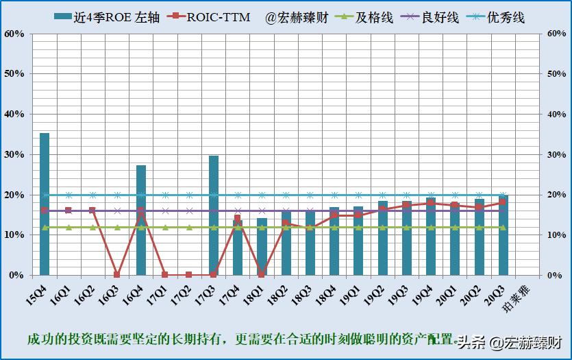护城河价值分析,护城河指标公式