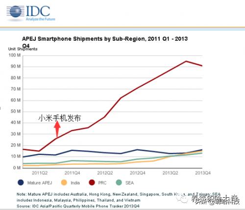 小米手机拉低了智能机的价格,小米消灭山寨机