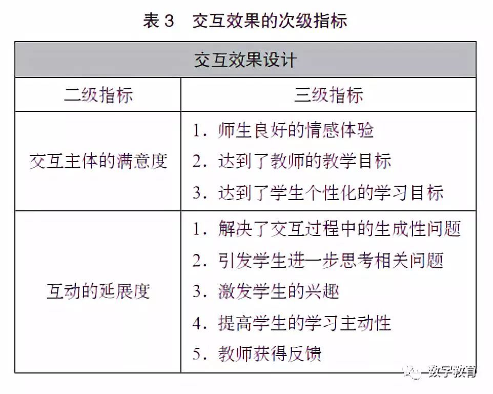 基于互动反馈技术的教学评价,课堂教学效果评价指标