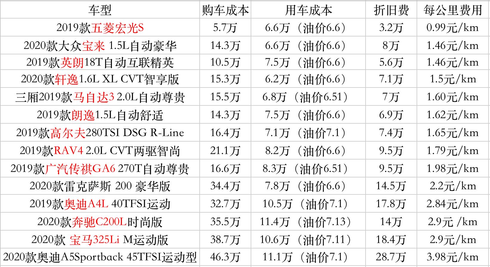 预算只有40万买3系还是咬牙上5系,买五系还是3系更不会后悔