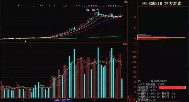 股票筹码分布的精髓,筹码分布的精髓源码