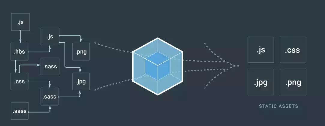 webpack初学者指南,手把手带你玩转webpack