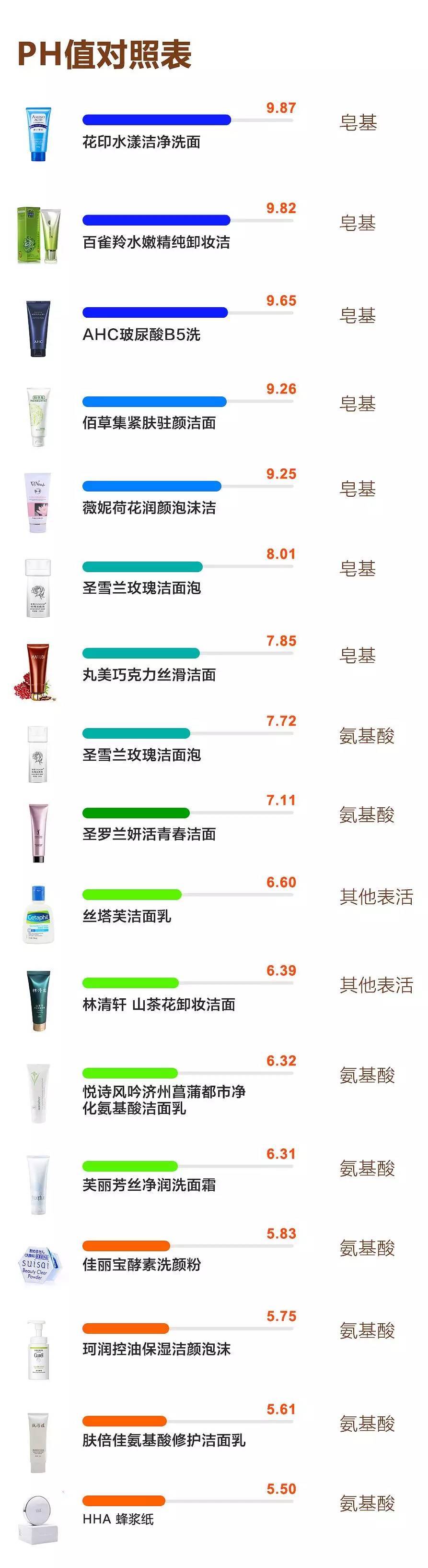 缤肌氨基酸净润洗面奶测评,十款热门洗面奶亲身测评小编给你