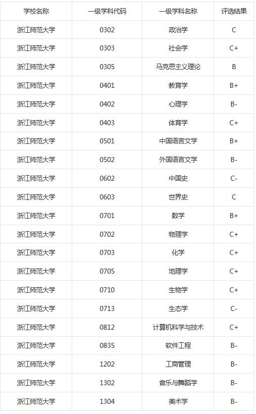 江苏师范大学浙江师范大学哪所实力强？