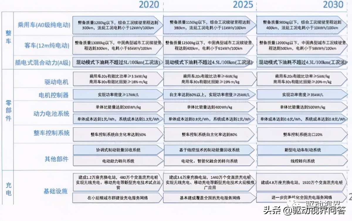 电动汽车核心技术进展分析,国内外纯电动汽车的发展的历程