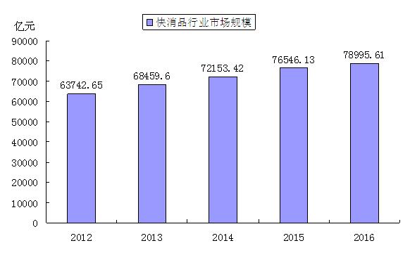 快消行业趋势分析,2023年快消品eb2b市场规模