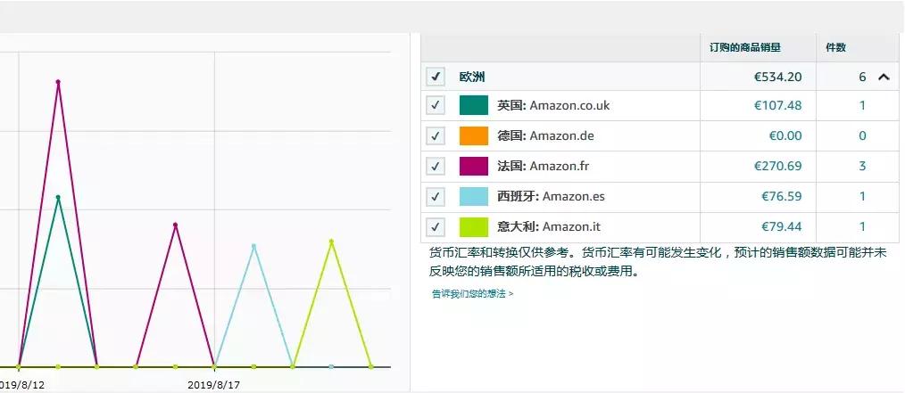 amazon亚马逊跨境电商,亚马逊跨境电商新手入门知识
