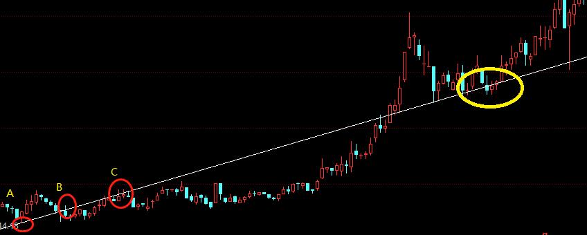 炒股十二种基本k线,炒股画线基础知识
