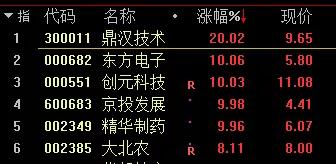 创业板周一跌到周五！大牛股批量暴跌，锂电熄火，中芯国际*力暴**拉升，4000亿巨头险些破发，33亿紧急护盘