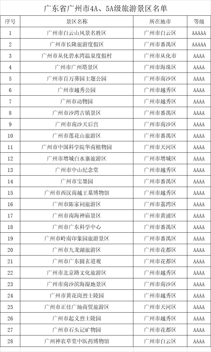 广州4a级景区旅游景点,广州5a旅游景区名单大全
