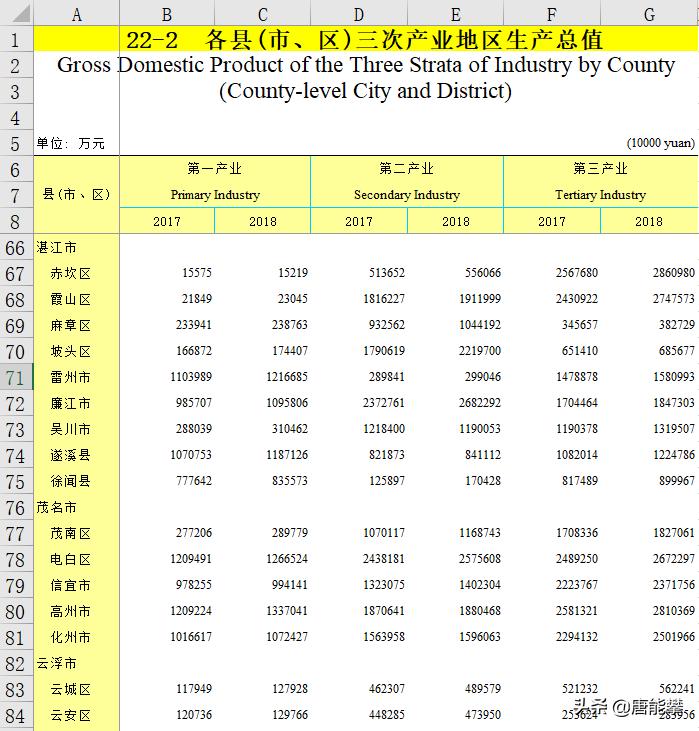 粤西4市23区县产业排名：茂名力压湛江，*江阳**云浮掉队？