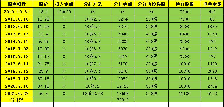现在买入银行股能赶上分红吗,买入银行股100万可以分红多久
