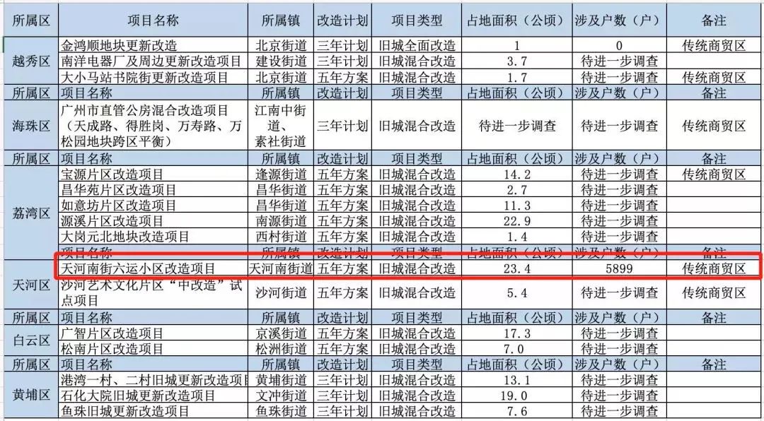 天河区有哪些城中村需要改造,天河区改造哪些城中村