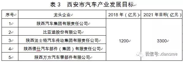 硬科技——西安市人民政府办公厅关于印发西安市装备制造业产业发展规划,2019—2021年的通知