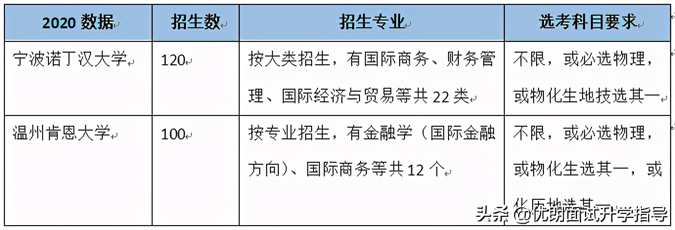 宁波诺丁汉和温肯哪个好,温州肯恩大学对比西浦