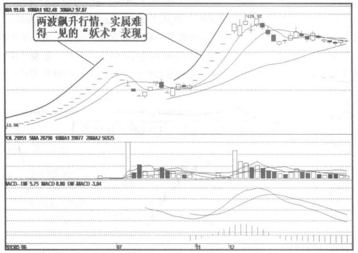 庄股拉升的最佳方法,庄股拉升正确方法