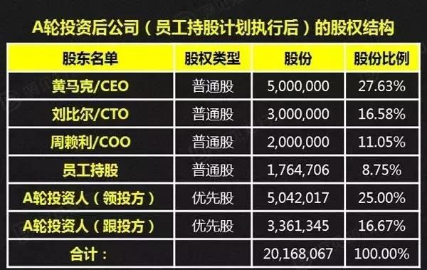 a轮b轮c轮融资估值一般翻几倍,融资天使轮a轮b轮什么意思