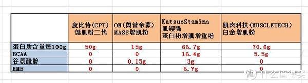 新手增肌的蛋白粉推荐,增肌粉怎么挑