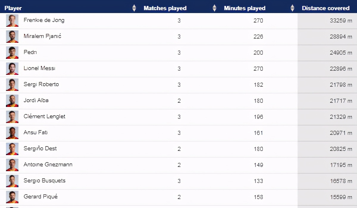红蓝希望还看法国铁憨憨9次射门进3球一招练成立于不败之地