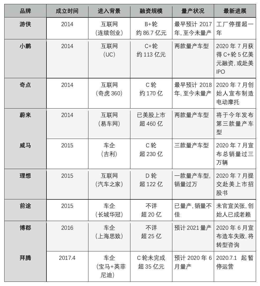 造车新势力消亡大浪淘沙,造车新势力发展历程