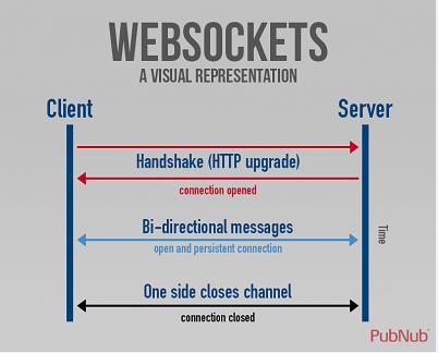 老司机带你用PHP实现Websocket协议