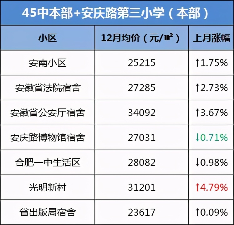 合肥学区房价格上涨了吗,合肥学区房最新成交价