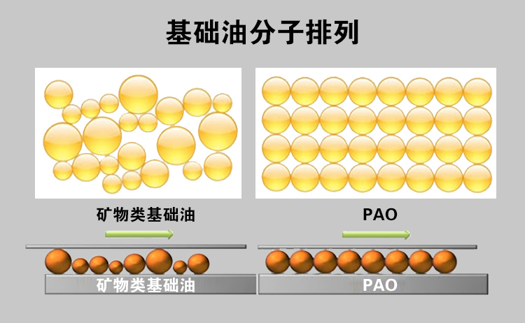 0w-20机油是半合成还是全合成,哈弗h6用全合成或半合成机油最好