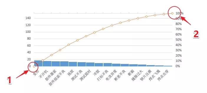 excel制作帕累托图慢教程,帕累托图excel怎么做