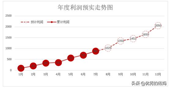 怎样在excel中制作数据分析报表,如何做excel精美可视化图表