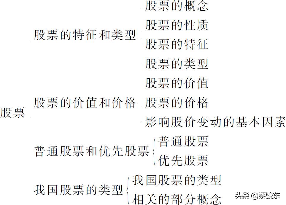 怎么学习股票基金等投资,如何正确的学习股票