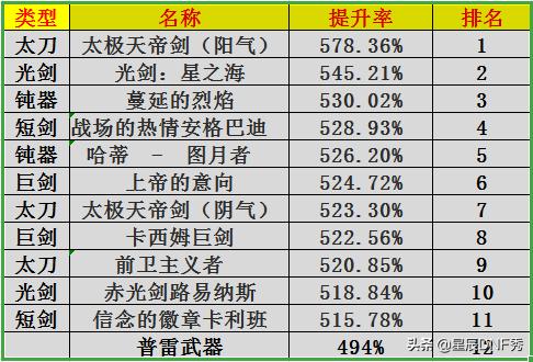 DNF100级版本鬼剑士*器武**测评，天帝剑是真的强，百搭