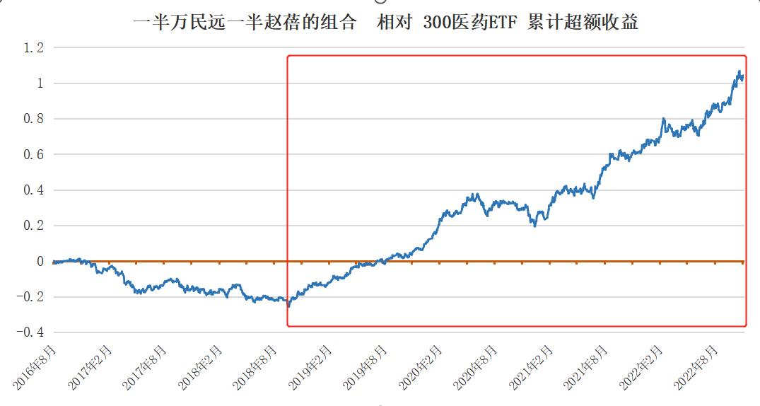 医药有投资机会了？17项指标筛选46位医药基金经理，看看谁最强