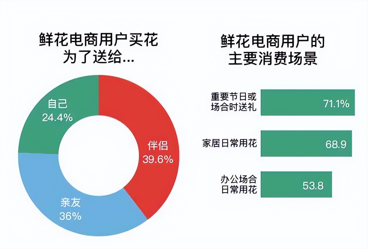 中国鲜花电商市场规模,中国鲜花电商发展