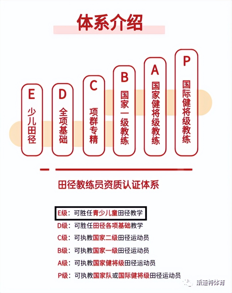 中国田径协会e级教练考核内容,2023中国田径协会e级教练员