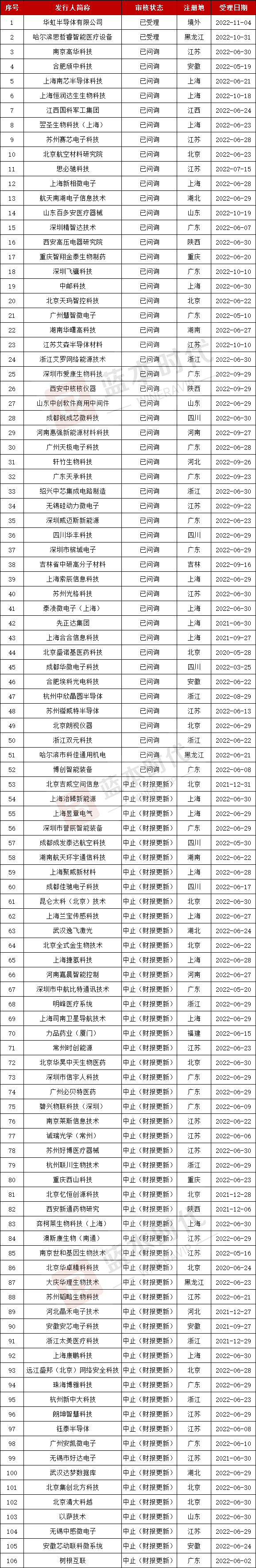 深交所2022年ipo上市排队名单,最新ipo排队名单全景网