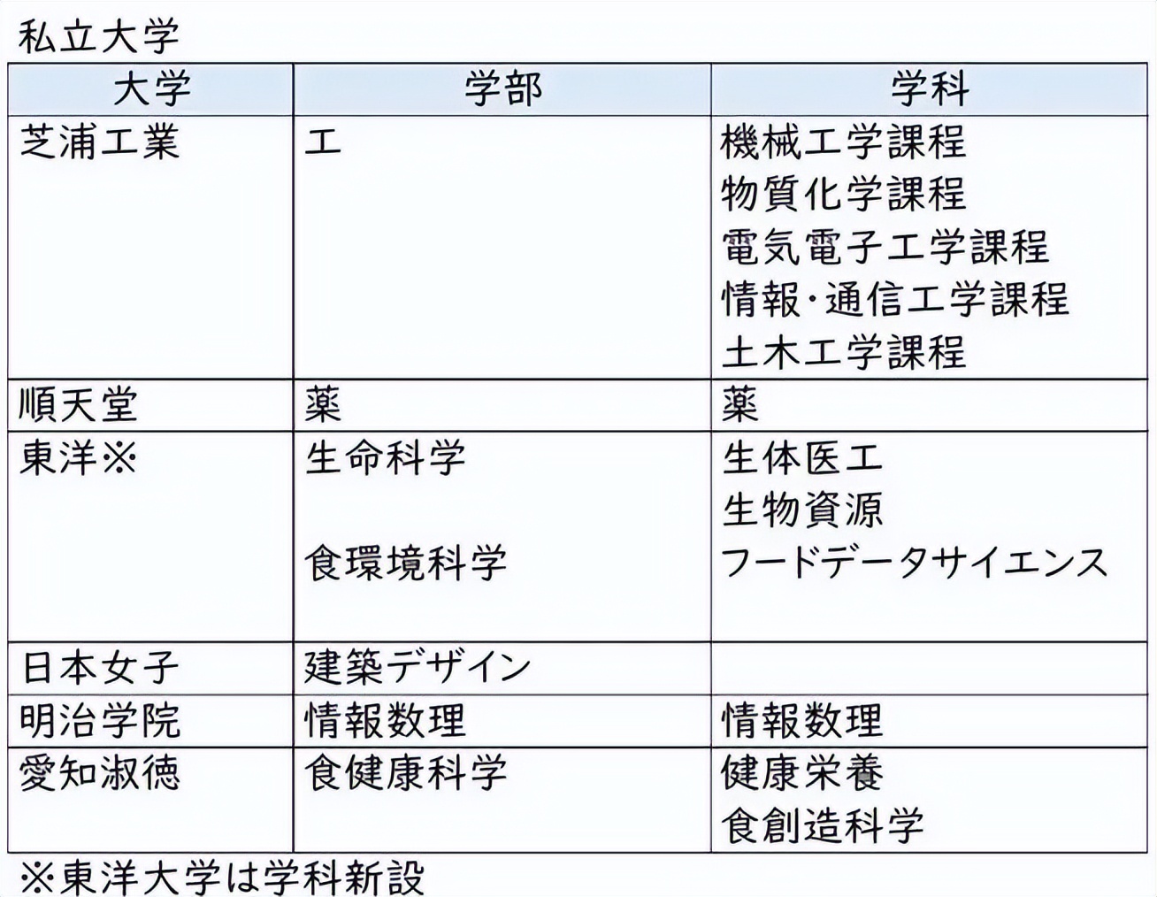 2023年日本所有大学名单一览表,2024年日本学校最新消息