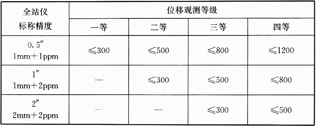 最新建筑变形测量规范,建筑变形测量规范2016版沉降量