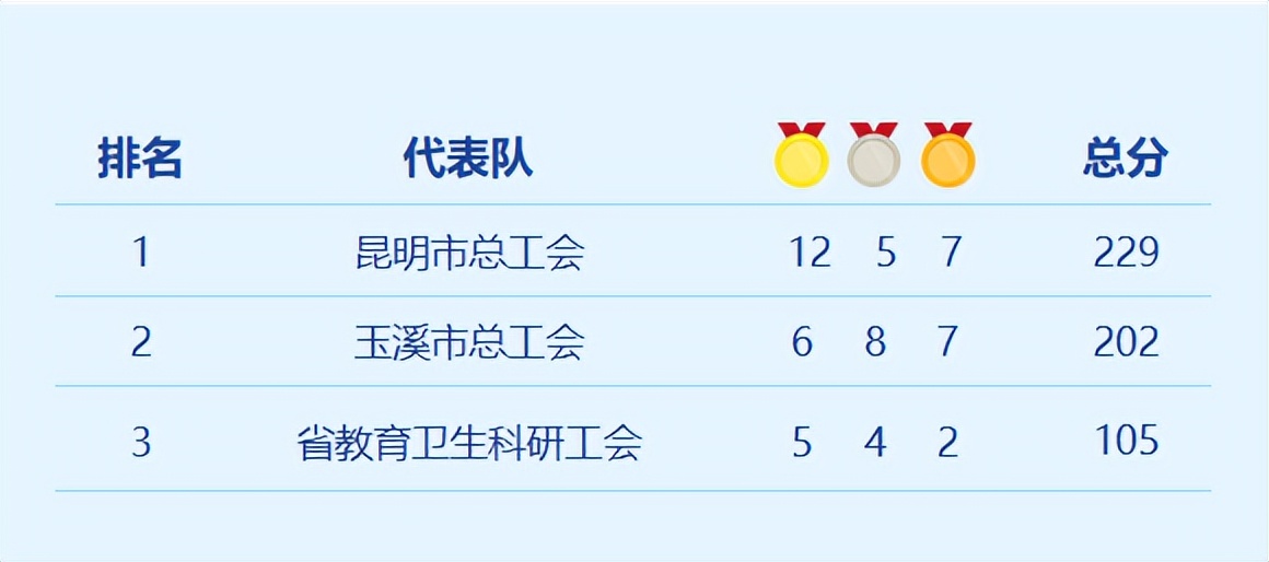 昆明市运动会金牌,金牌数量排名全运会