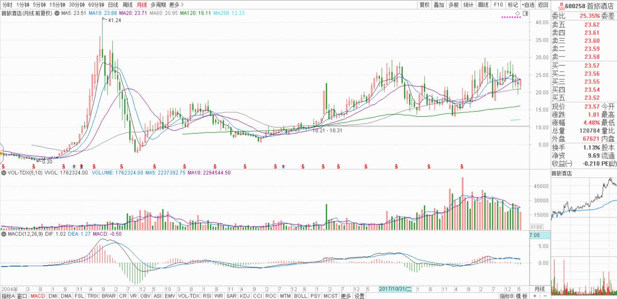 困境反转、酒店龙头之首旅酒店（600258）