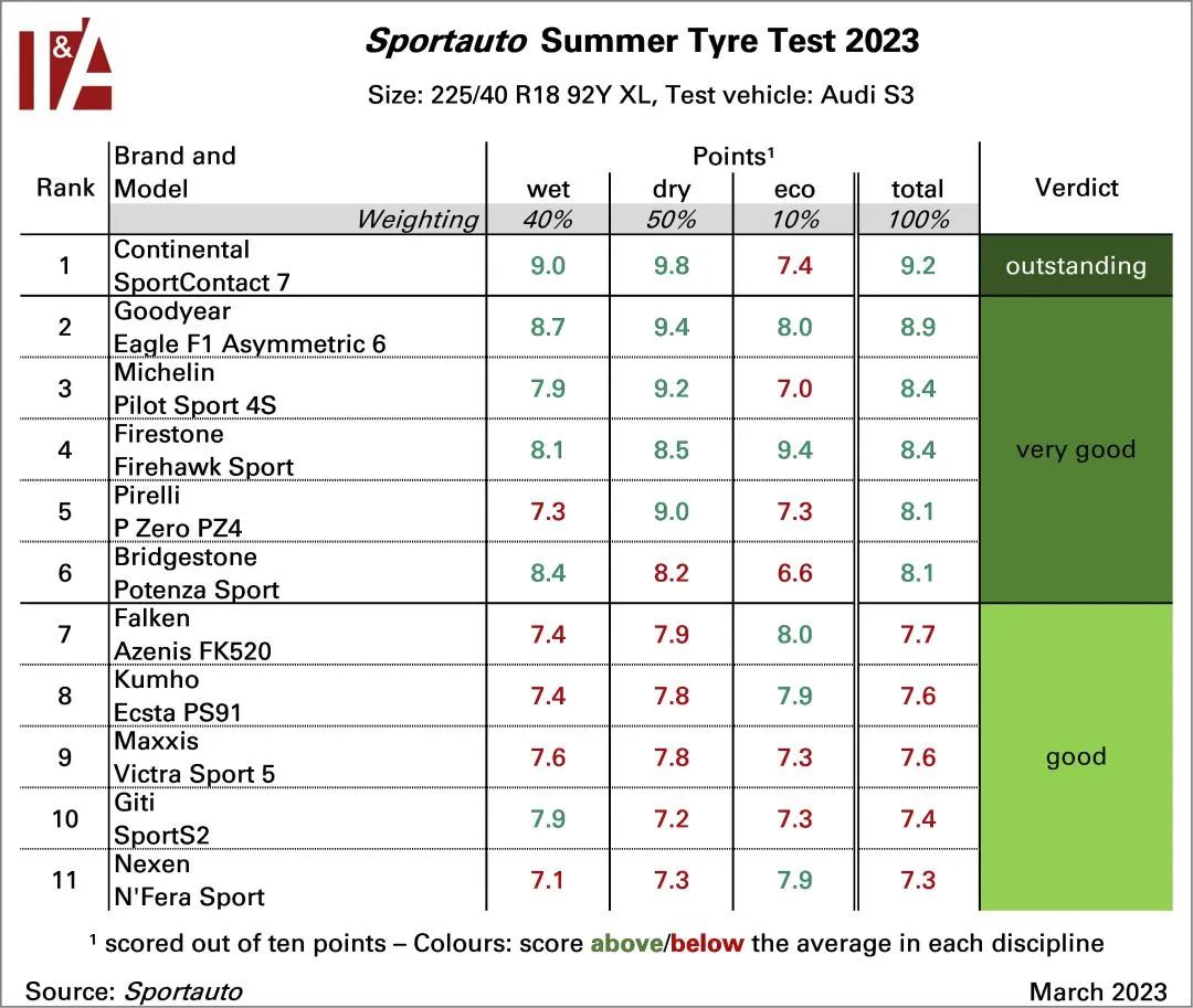 比亚迪马牌高性能轮胎优缺点,比亚迪各种轮胎测试