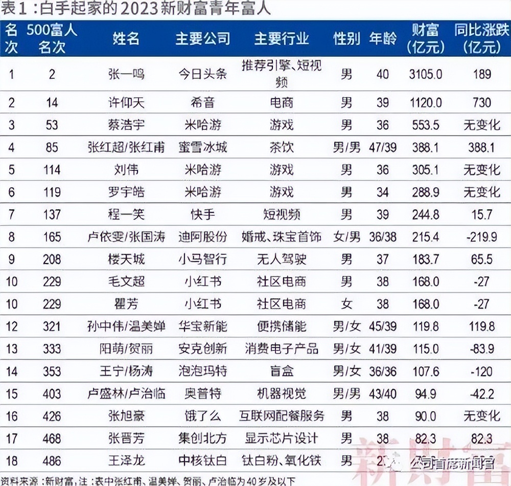 中国500首富名单谁是第一,中国首富500名排行榜最新