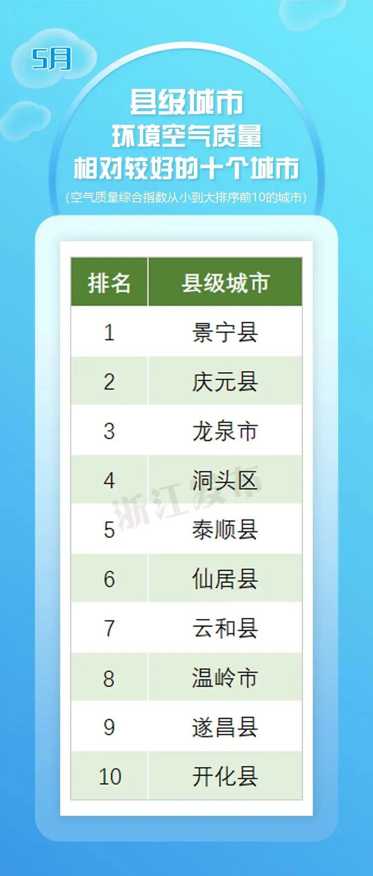 2019年浙江省乡镇空气质量排行,浙江省各县空气质量排名