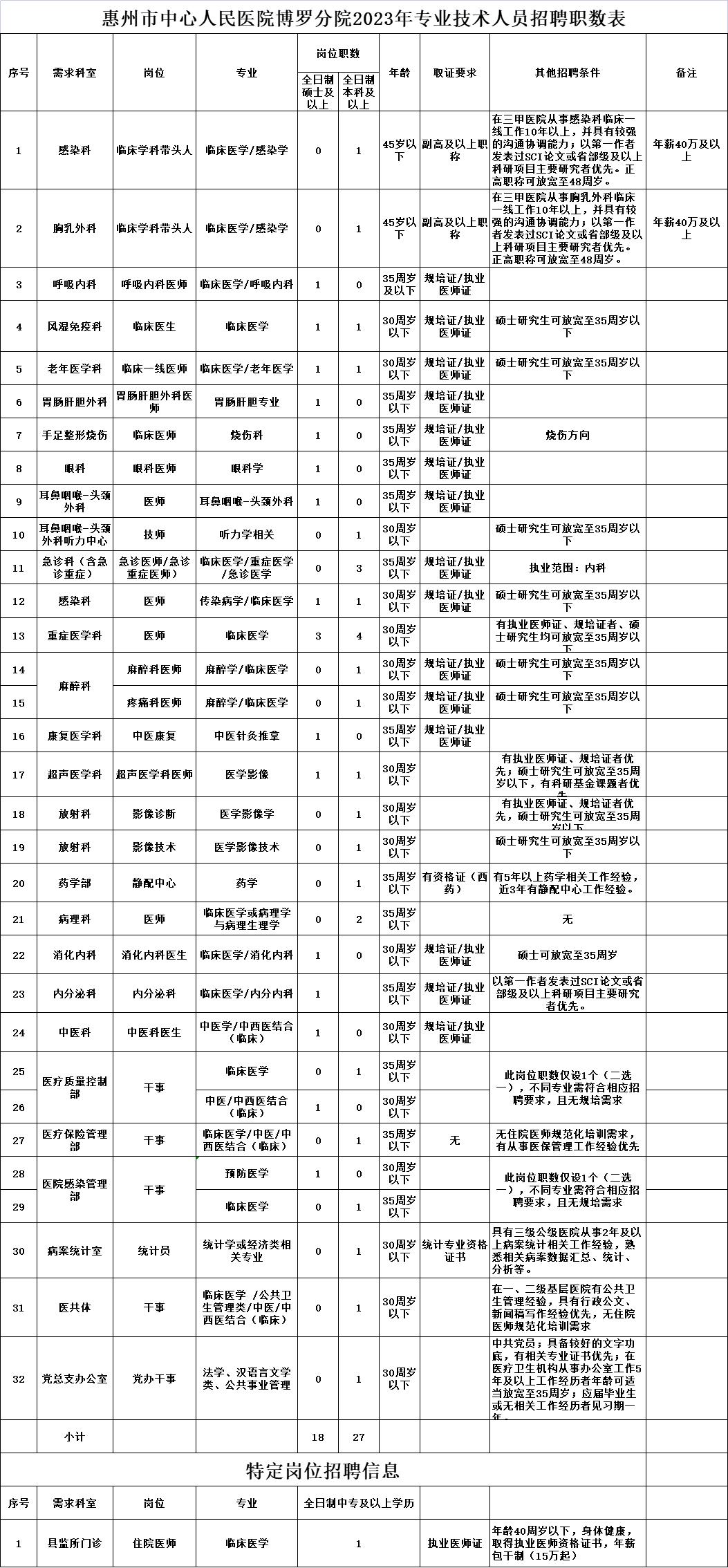 广东省惠州市中心人民医院招聘网,惠州博罗区医院招聘信息