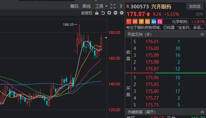 眼科治疗板块技术分析：莎普爱思、众生药业、何氏眼科、兴齐眼药
